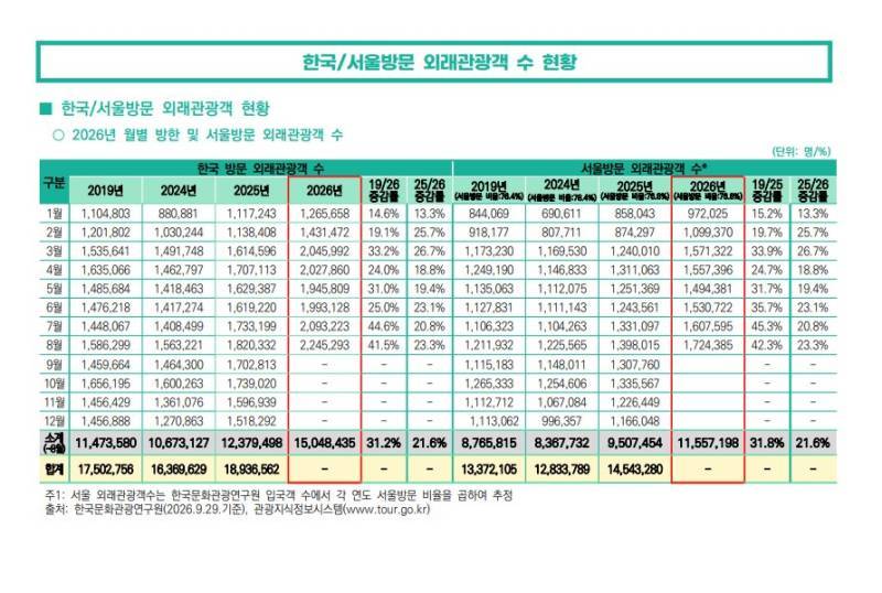 대한민국 외국인 관광객 폭등의 내용을 보여주는 이미지 관련 이미지 4