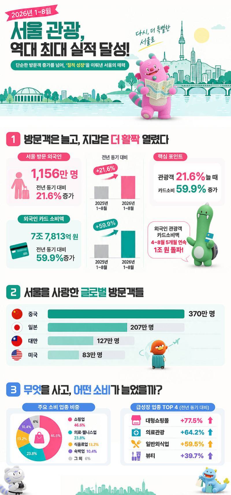 대한민국 외국인 관광객 폭등의 내용을 보여주는 이미지 관련 이미지 5