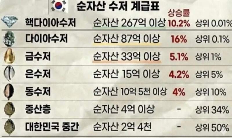 상위 0.1% 자산가조차 재산 100억이 안되네요의 내용을 보여주는 이미지