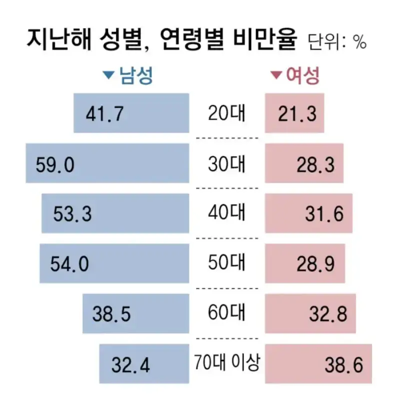 한국 성별 연령별 비만율의 내용을 보여주는 이미지