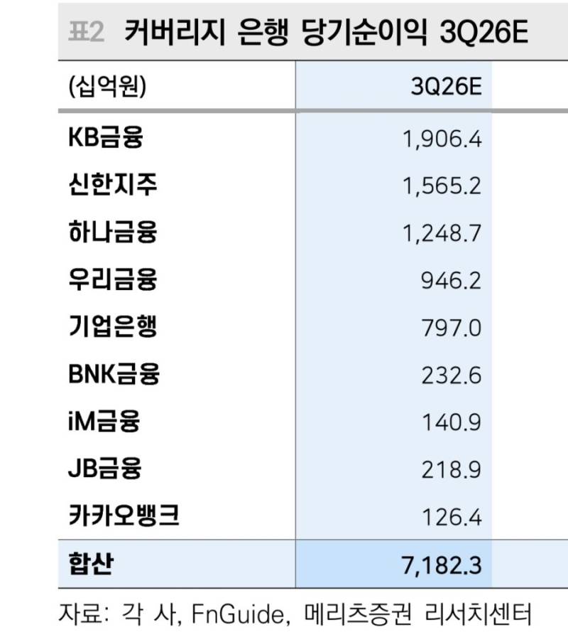 국내 은행들 이익 전망의 내용을 보여주는 이미지