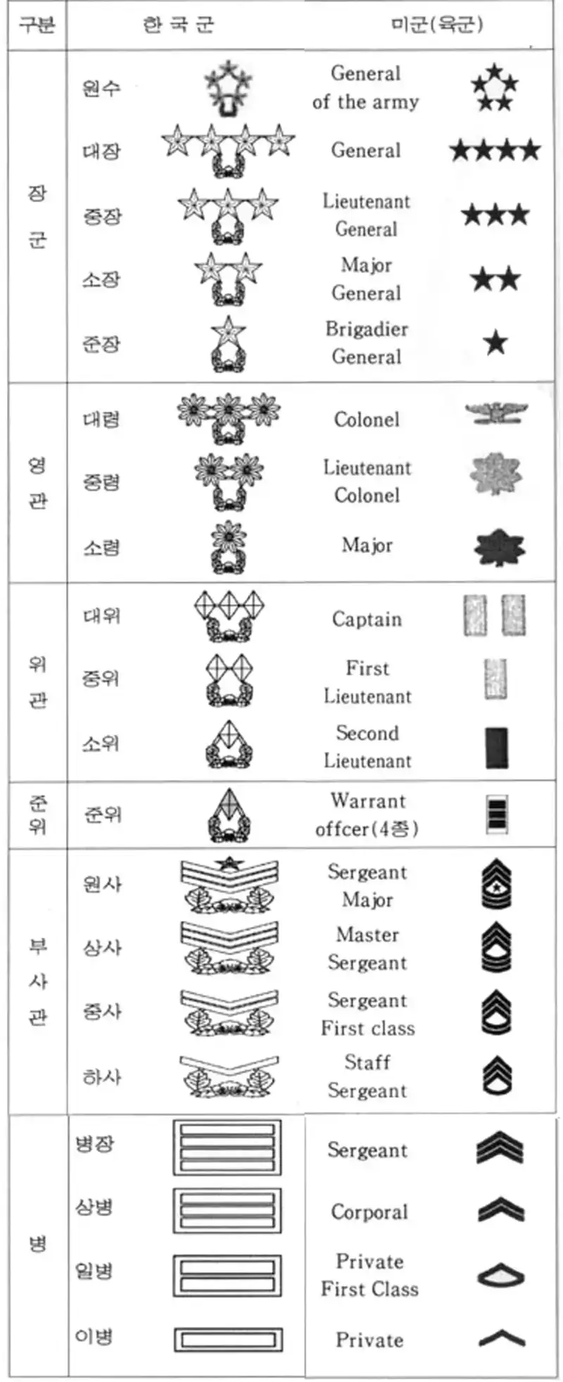 대한민국 육군 계급장의 변천사의 내용을 보여주는 이미지