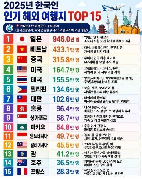 2025년 한국인의 해외 여행 방문 국가 순위의 내용을 보여주는 이미지