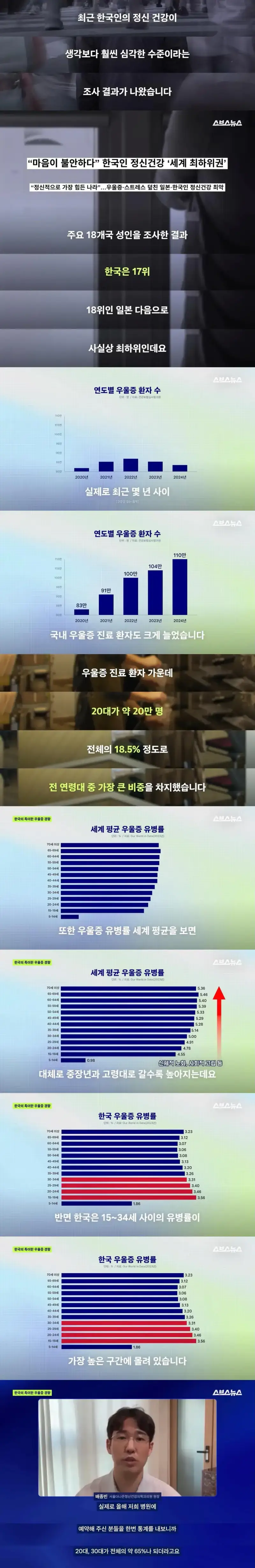 심각한 수준이라는 한국인 정신건강 상태의 내용을 보여주는 이미지