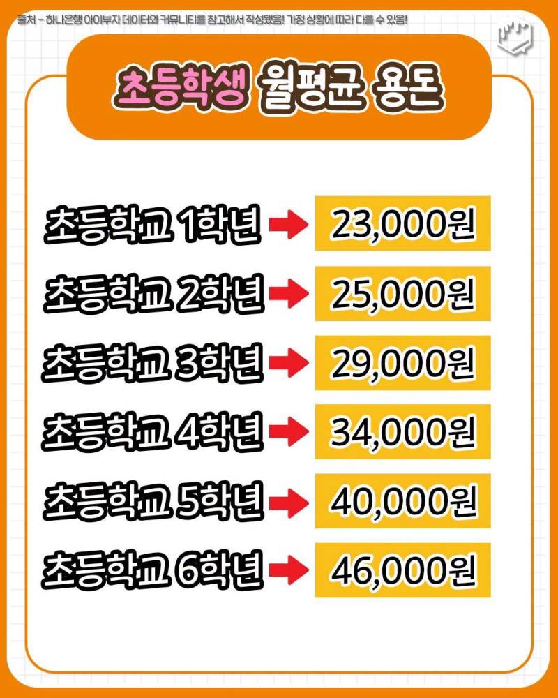 초중고 월 평균 용돈의 내용을 보여주는 이미지
