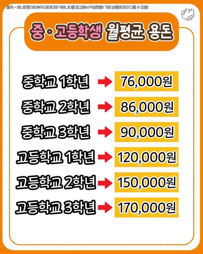 초중고 월 평균 용돈의 내용을 보여주는 이미지 관련 이미지 2