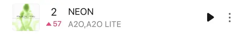 A2O LITE 'NEON' 멜론 일간 2위 (🔺57 )의 내용을 보여주는 이미지