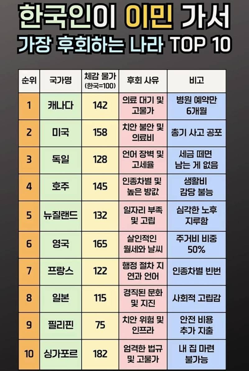 한국인이 이민가서 가장 후회하는 나라 top10의 내용을 보여주는 이미지
