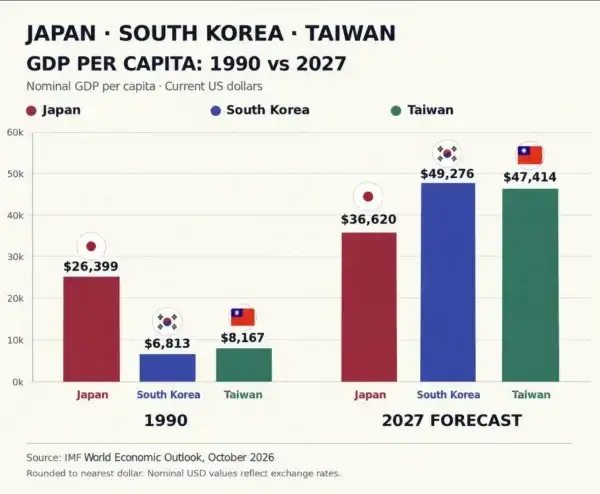 2027년 한 일 대 GDP 예상의 내용을 보여주는 이미지