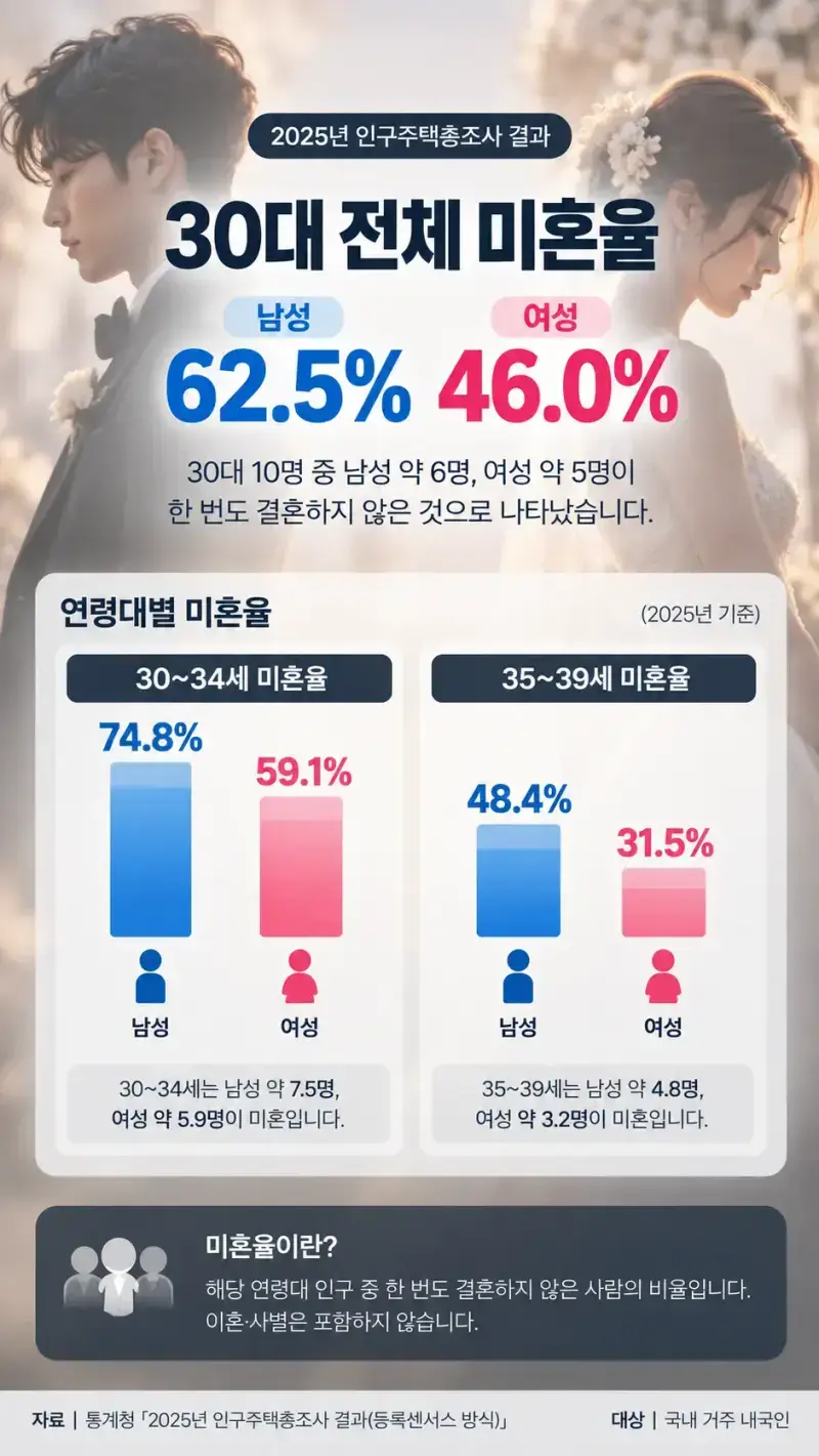 30대 전체 미혼율 50% 돌파