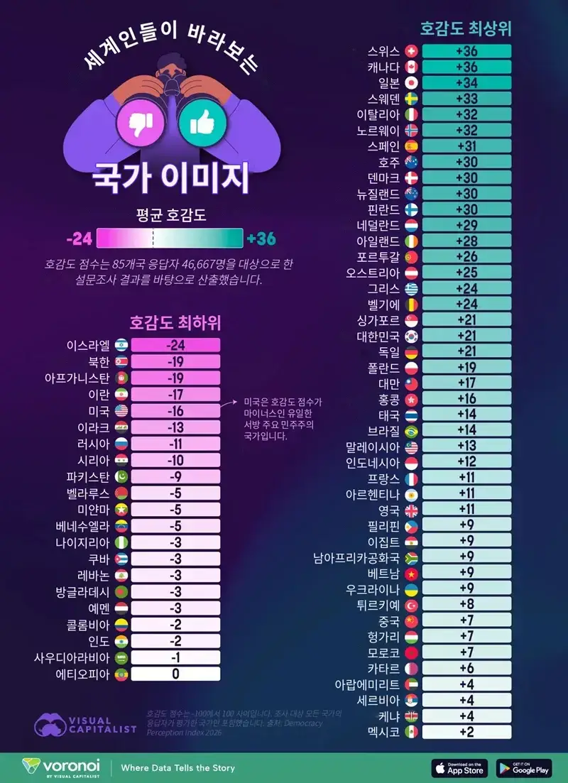 세계인들이 바라보는 국가 호감도 순위의 내용을 보여주는 이미지