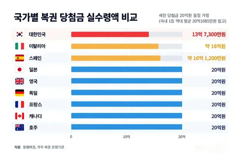 복권 20억 당첨시 국가별 실수령액의 내용을 보여주는 이미지