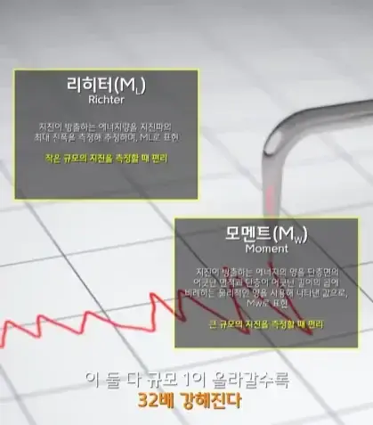 규모 20.0 지진이 일어나면 생기는 일의 내용을 보여주는 이미지 관련 이미지 3
