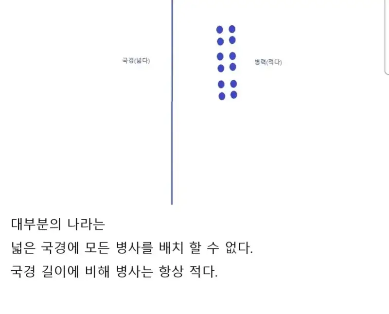 대부분의 나라는 국경에 모든 병력을 배치할수 없다의 내용을 보여주는 이미지