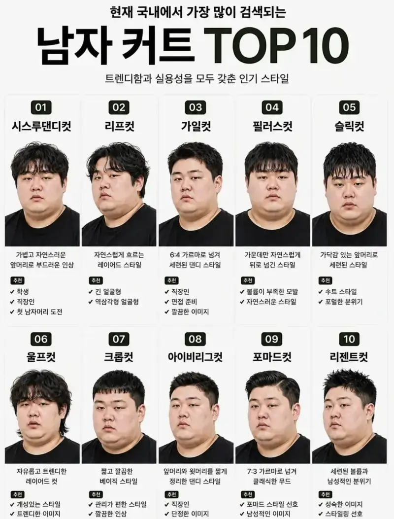 국내에서 가장 많이 검색되는 남자 커트 TOP 10의 내용을 보여주는 이미지