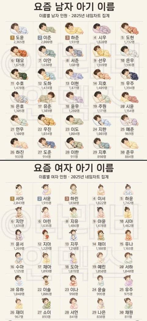 요즘 애기들 유행 이름의 내용을 보여주는 이미지