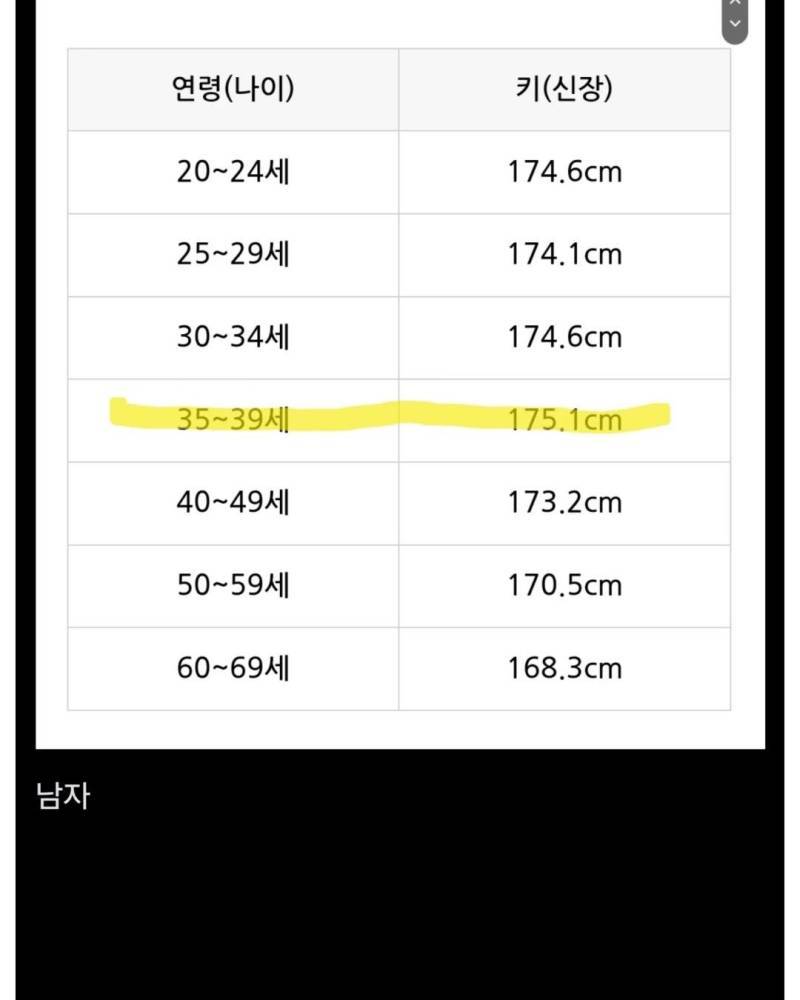 한국인 성별 불문 키 가장 큰 나이대의 내용을 보여주는 이미지