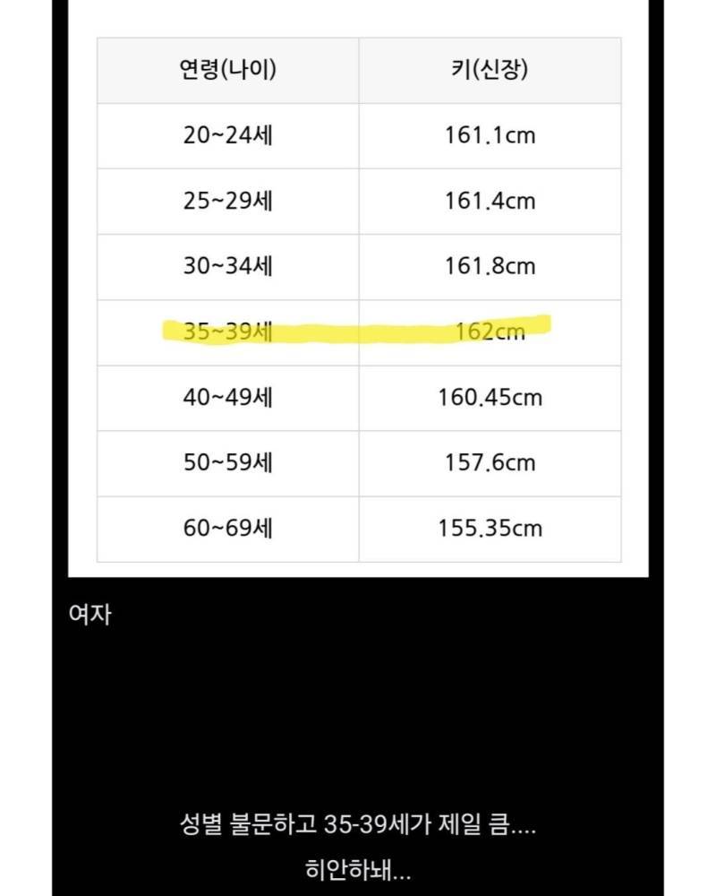 한국인 성별 불문 키 가장 큰 나이대의 내용을 보여주는 이미지 관련 이미지 2