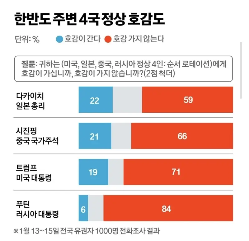 한국인 호감도 다카이치 1위의 내용을 보여주는 이미지