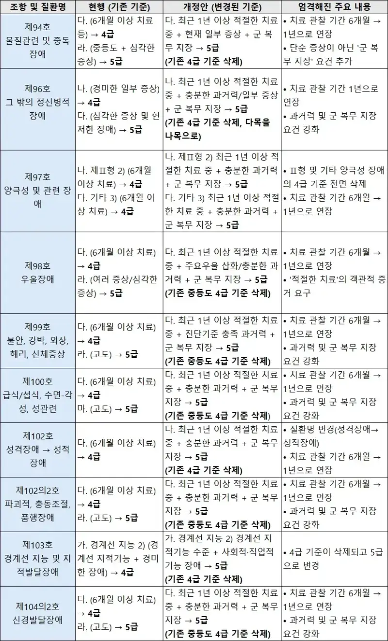 병무청, 정신질환 사회복무 요건 엄격하게 바꾸기로의 내용을 보여주는 이미지 관련 이미지 2