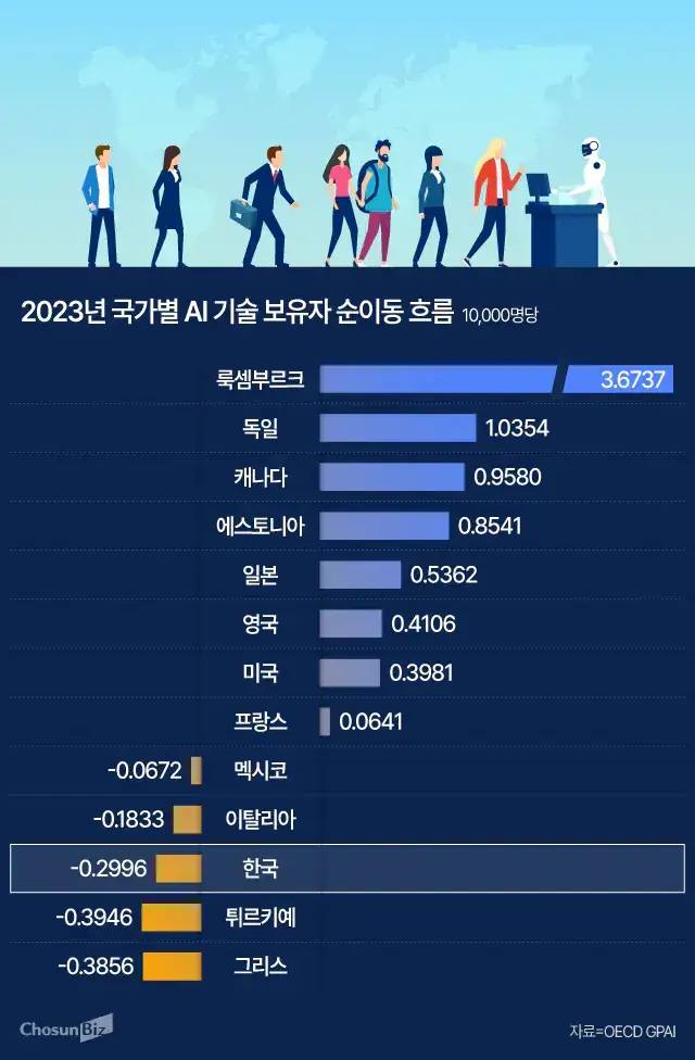 대한민국 인재 유출 현황의 내용을 보여주는 이미지