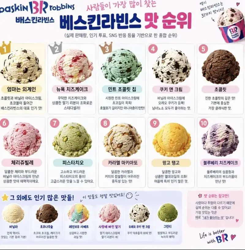 베스킨 라빈스 인기순위 최신판의 내용을 보여주는 이미지
