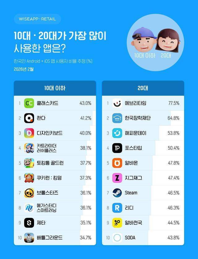 연령별 가장 많이 사용하는 앱의 내용을 보여주는 이미지