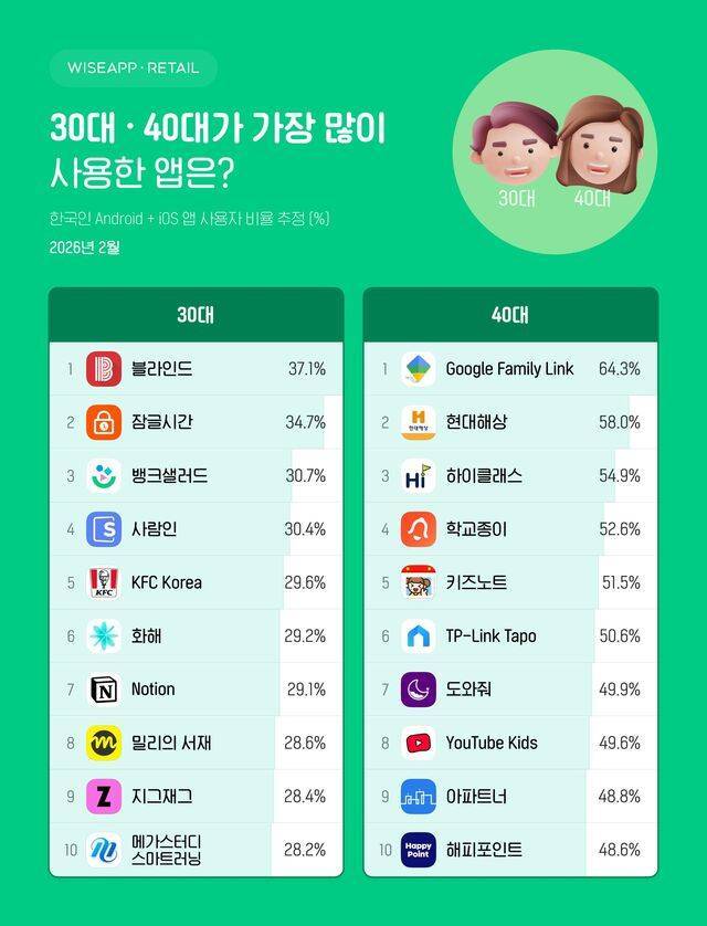 연령별 가장 많이 사용하는 앱의 내용을 보여주는 이미지 관련 이미지 2