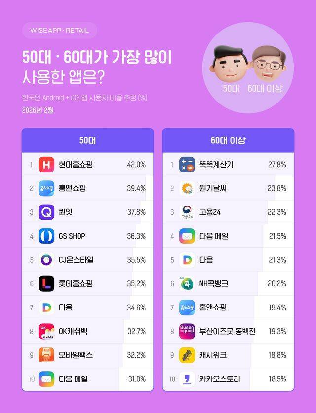 연령별 가장 많이 사용하는 앱의 내용을 보여주는 이미지 관련 이미지 3