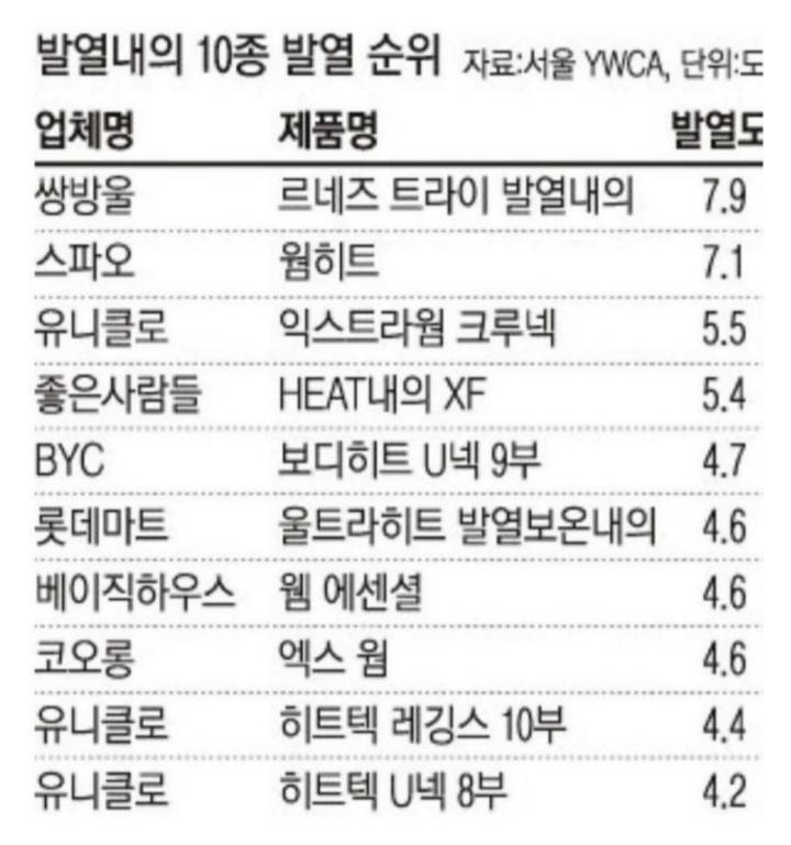 유니클로 히트텍 대체품 발열도 비교의 내용을 보여주는 이미지