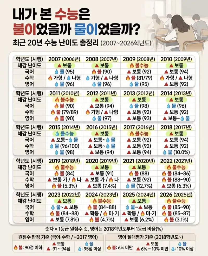 내가 본 수능은 불이었을까 물이었을까의 내용을 보여주는 이미지