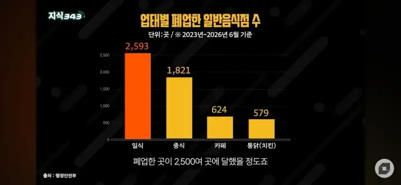 이제는 완전히 나락간 업계의 내용을 보여주는 이미지 관련 이미지 7