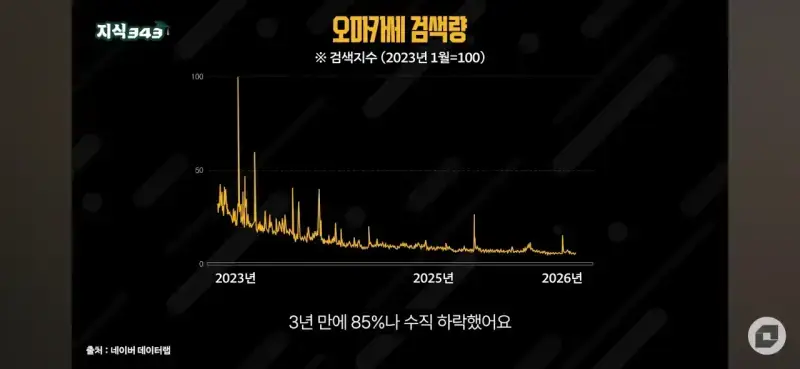 이제는 완전히 나락간 업계의 내용을 보여주는 이미지 관련 이미지 9