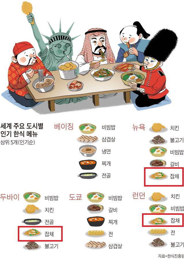 세계 주요도시에서 인기가 많은 한식의 내용을 보여주는 이미지