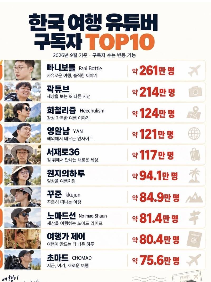 여행 유투버 구독자 TOP 10의 내용을 보여주는 이미지