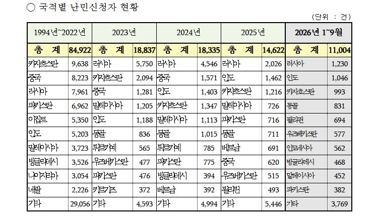 한국에서 난민신청하는 인간들 출신국 보세요. 난민인정률 낮다는 언론플레이에 속지마세요의 내용을 보여주는 이미지