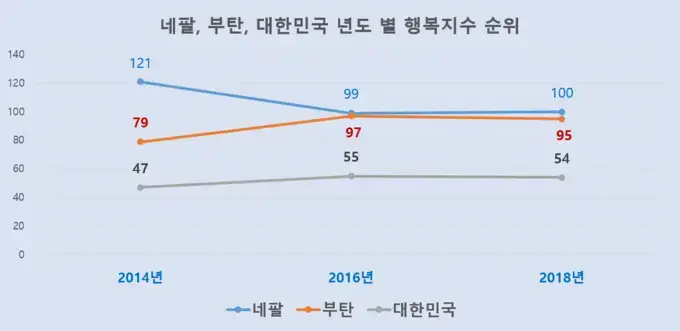 부탄이 세계에서 가장 행복한 나라인 이유의 내용을 보여주는 이미지 관련 이미지 2
