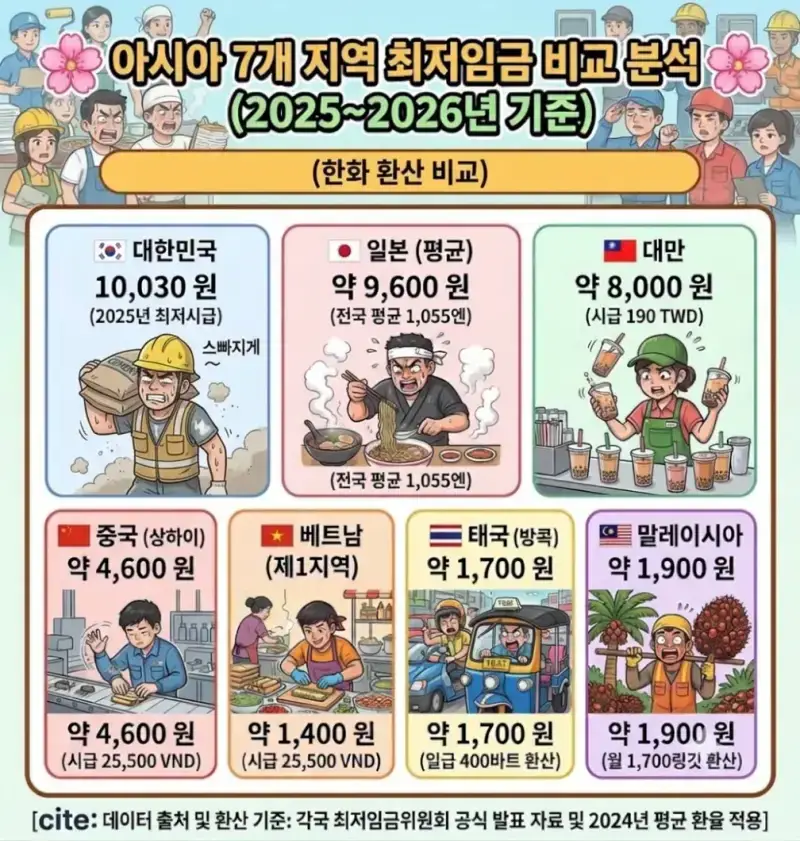 최신 아시아 7개 국가 최저임금 비교 분석(2025-2026)의 내용을 보여주는 이미지