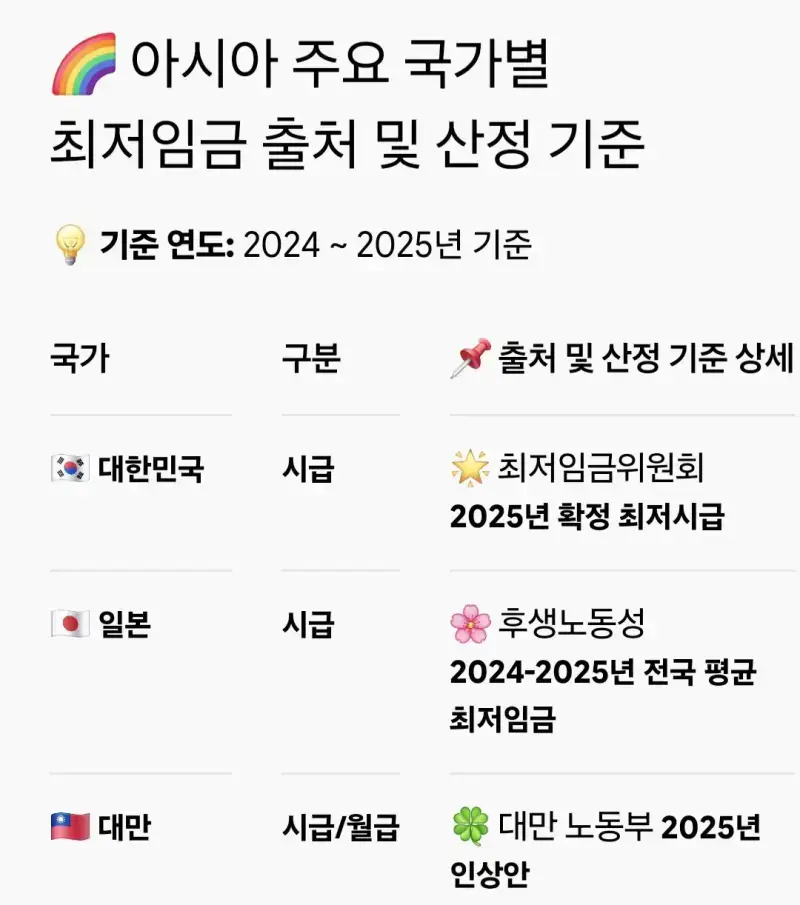 최신 아시아 7개 국가 최저임금 비교 분석(2025-2026)의 내용을 보여주는 이미지 관련 이미지 2