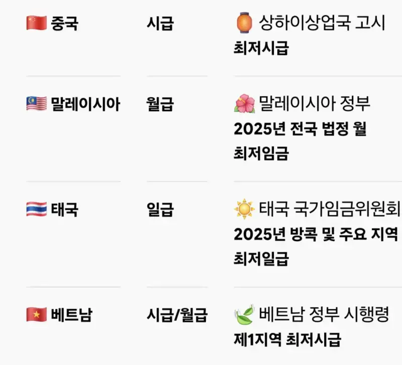 최신 아시아 7개 국가 최저임금 비교 분석(2025-2026)의 내용을 보여주는 이미지 관련 이미지 3