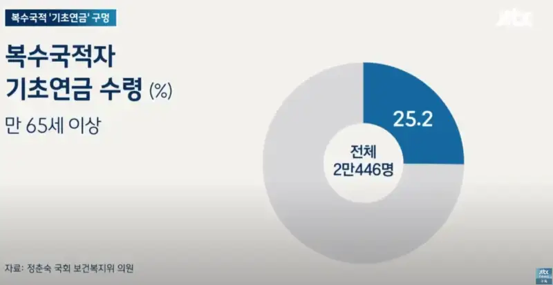 65세 이상 검머외들이 복수 국적 신청하는 이유의 내용을 보여주는 이미지 관련 이미지 4