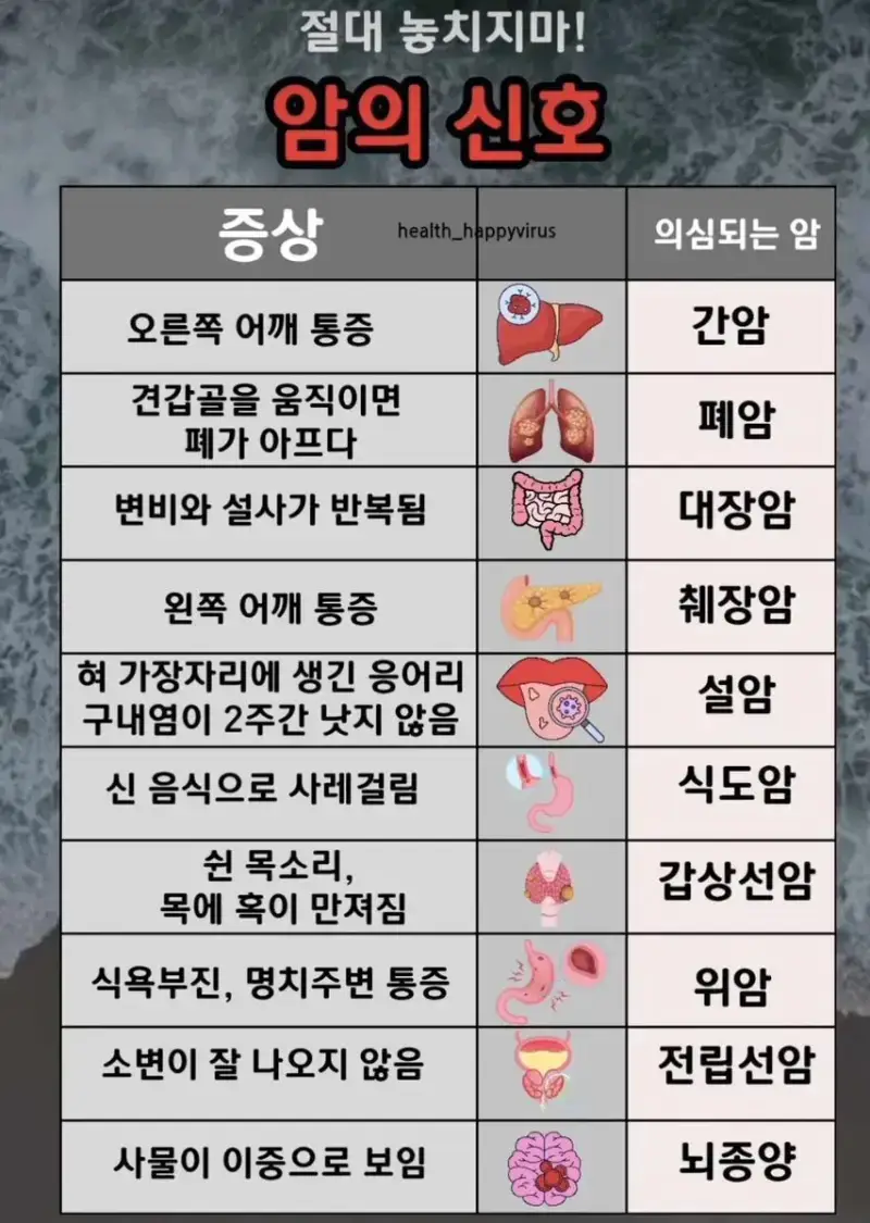 어쩌면 암의 신호일지도 모르는 증상들의 내용을 보여주는 이미지