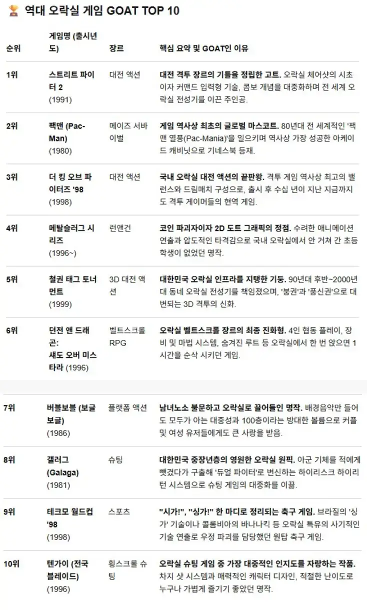 대한민국 오락실 GOAT Top 10의 내용을 보여주는 이미지