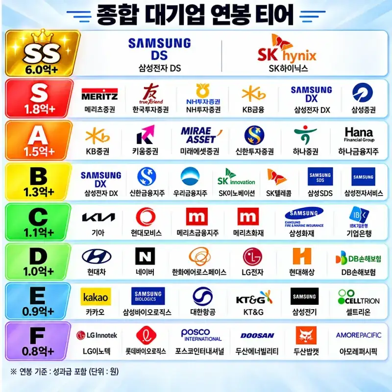 대기업 연봉 티어 최신판의 내용을 보여주는 이미지