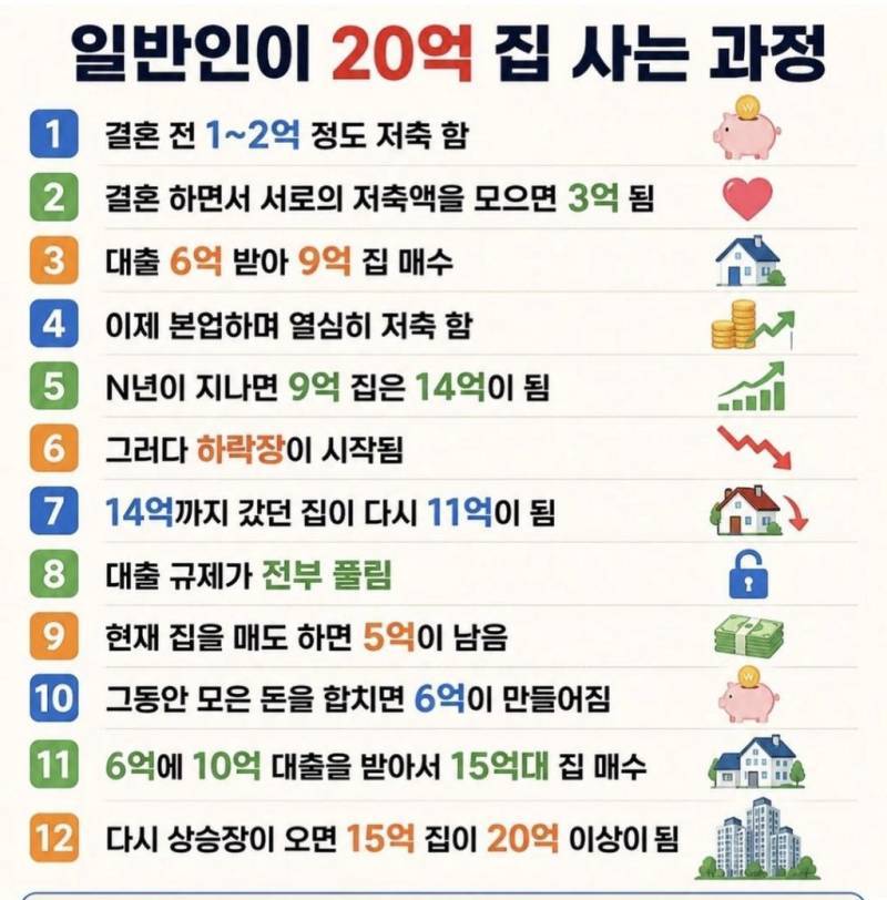 일반인이 20억짜리 집 사게되는 과정의 내용을 보여주는 이미지