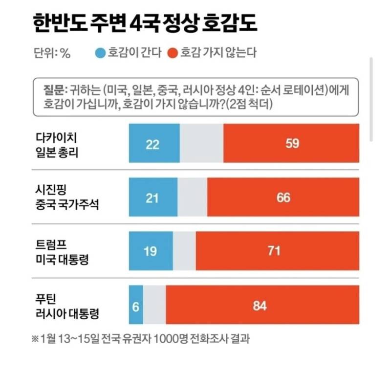 한반도 주변 4개 국가 정상 호감도 조사 결과의 내용을 보여주는 이미지
