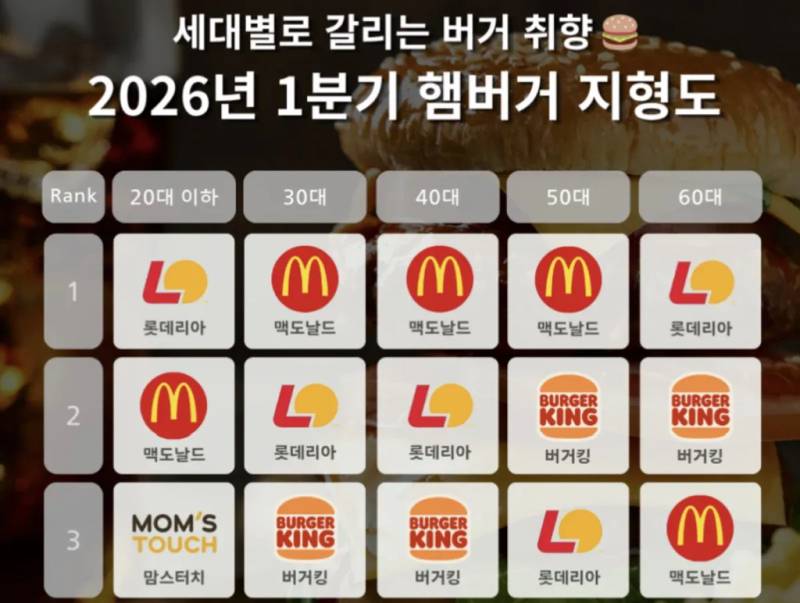 세대별 햄버거 브랜드 선호도의 내용을 보여주는 이미지