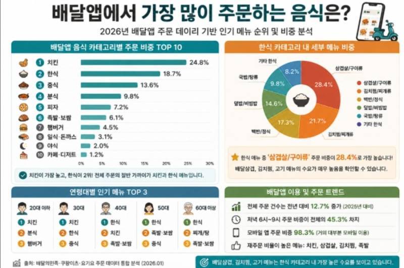 생각보다 훨씬 인기 많은 배달삼겹살의 내용을 보여주는 이미지