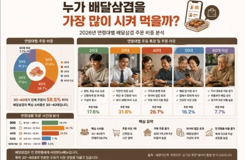 생각보다 훨씬 인기 많은 배달삼겹살의 내용을 보여주는 이미지 관련 이미지 2