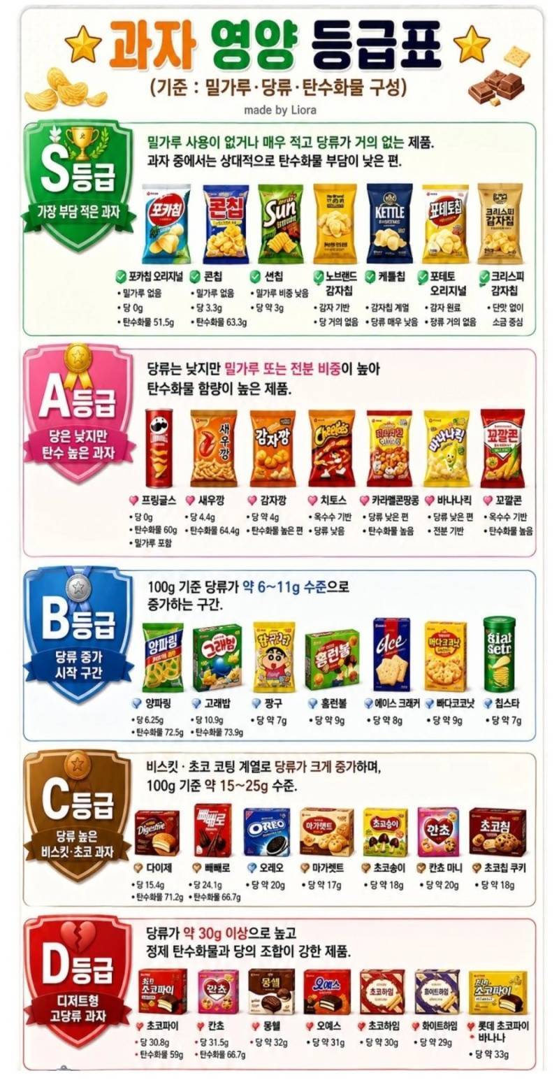 40대 이후 피해야 하는 과자류의 내용을 보여주는 이미지